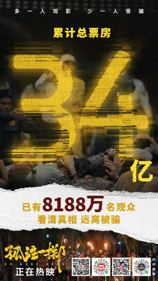 《孤注一掷》累计票房破34亿 进入中国影史票房TOP13