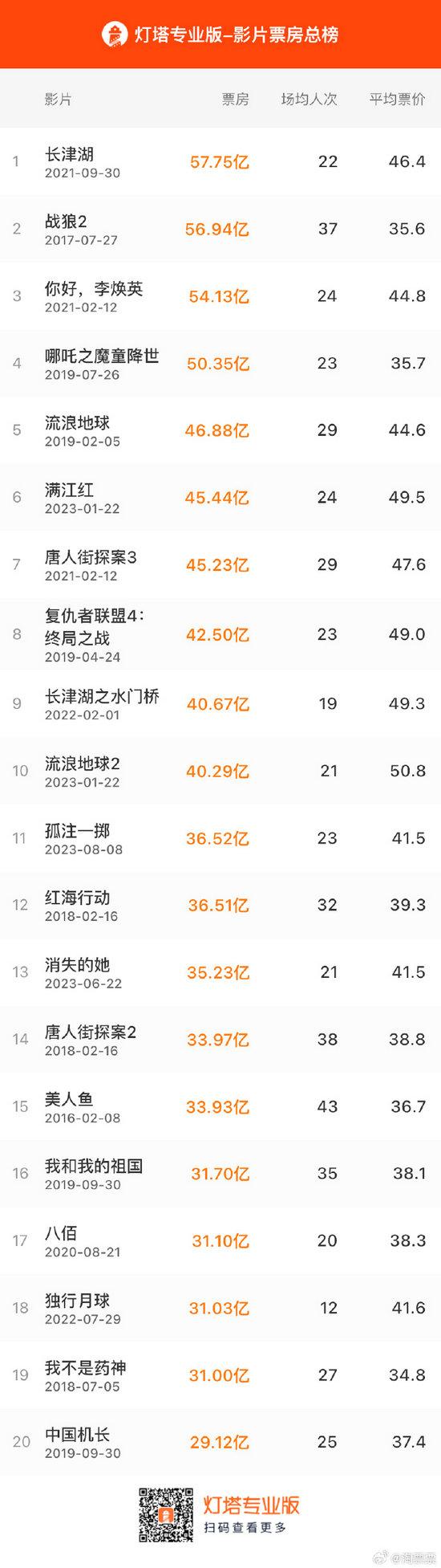 《孤注一掷》票房达36.52亿 进入中国影史票房前11名